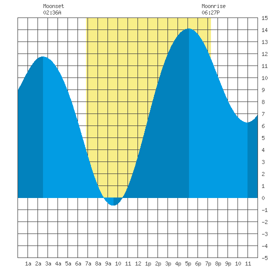 Drayton Passage tide chart for Friday, September 17, 2021