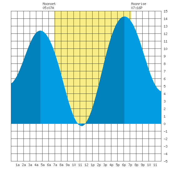 Drayton Passage tide chart for Sunday, September 19, 2021