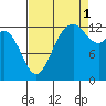 Drayton Passage tide chart for Wednesday, September 1, 2021