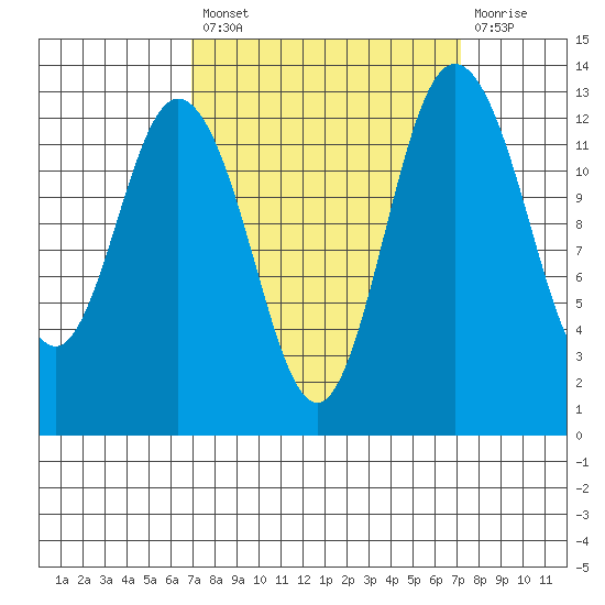 Drayton Passage tide chart for Tuesday, September 21, 2021