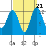 Drayton Passage tide chart for Tuesday, September 21, 2021