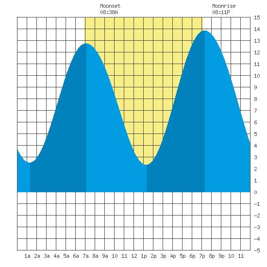 Drayton Passage tide chart for Wednesday, September 22, 2021