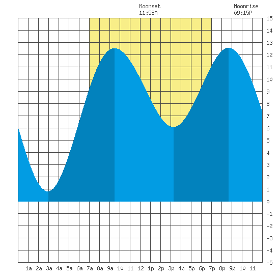 Drayton Passage tide chart for Saturday, September 25, 2021