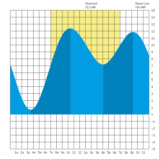 Drayton Passage tide chart for Sunday, September 26, 2021