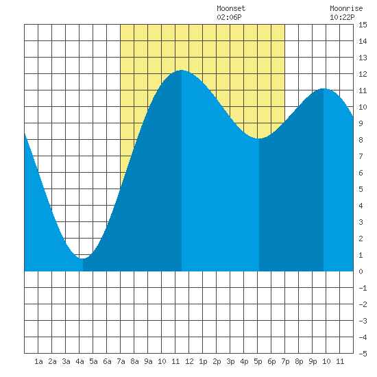 Drayton Passage tide chart for Monday, September 27, 2021