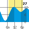 Drayton Passage tide chart for Monday, September 27, 2021