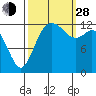 Drayton Passage tide chart for Tuesday, September 28, 2021