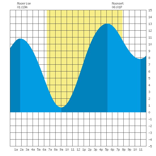 Drayton Passage tide chart for Thursday, September 2, 2021