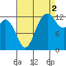 Drayton Passage tide chart for Thursday, September 2, 2021