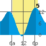 Drayton Passage tide chart for Sunday, September 5, 2021