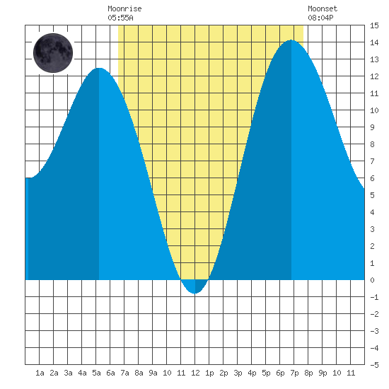 Drayton Passage tide chart for Monday, September 6, 2021