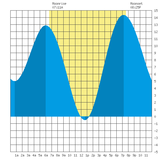 Drayton Passage tide chart for Tuesday, September 7, 2021