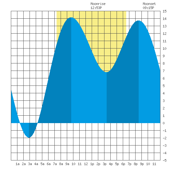 Drayton Passage tide chart for Sunday, October 10, 2021