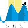 Drayton Passage tide chart for Sunday, October 10, 2021