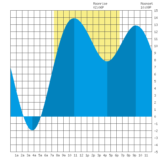 Drayton Passage tide chart for Monday, October 11, 2021