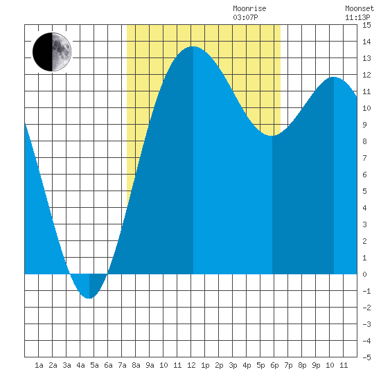 Drayton Passage tide chart for Tuesday, October 12, 2021
