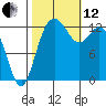 Drayton Passage tide chart for Tuesday, October 12, 2021