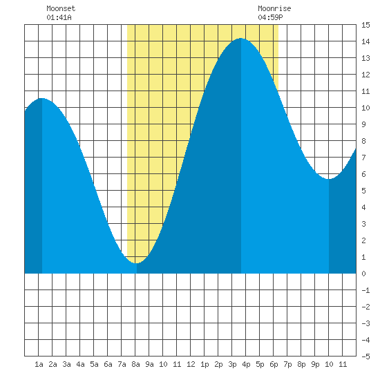 Drayton Passage tide chart for Friday, October 15, 2021