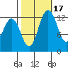 Drayton Passage tide chart for Sunday, October 17, 2021
