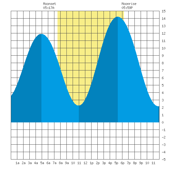 Drayton Passage tide chart for Monday, October 18, 2021
