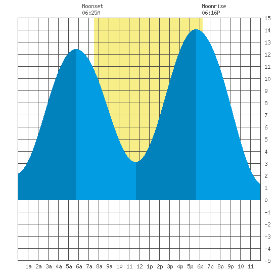 Drayton Passage tide chart for Tuesday, October 19, 2021