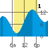 Drayton Passage tide chart for Friday, October 1, 2021