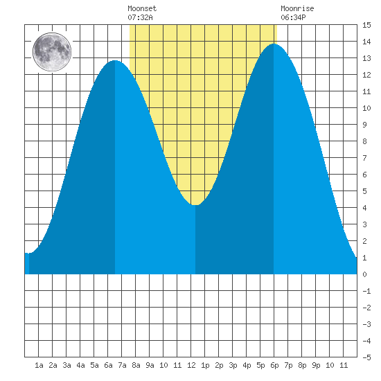 Drayton Passage tide chart for Wednesday, October 20, 2021
