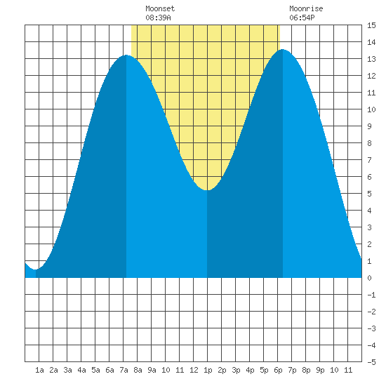 Drayton Passage tide chart for Thursday, October 21, 2021