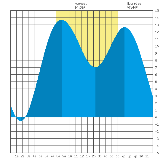 Drayton Passage tide chart for Saturday, October 23, 2021