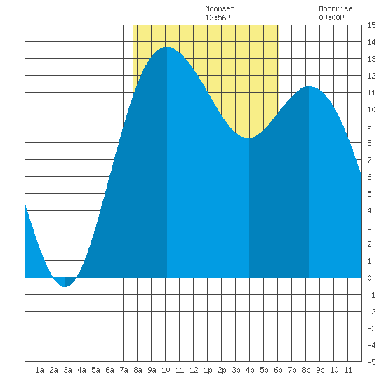 Drayton Passage tide chart for Monday, October 25, 2021