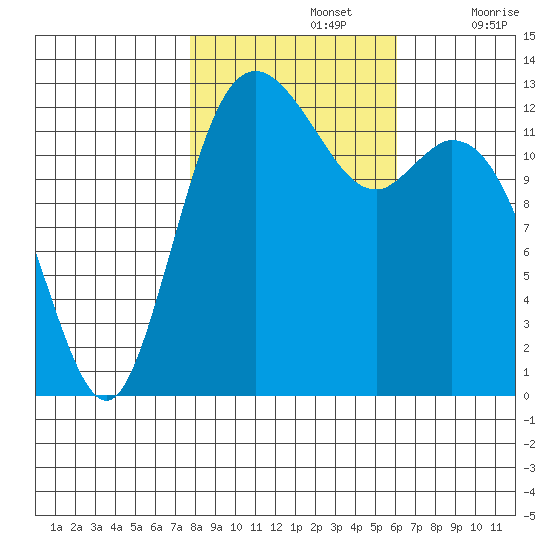 Drayton Passage tide chart for Tuesday, October 26, 2021