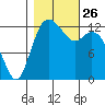 Drayton Passage tide chart for Tuesday, October 26, 2021
