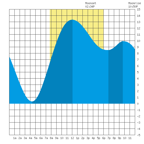 Drayton Passage tide chart for Wednesday, October 27, 2021