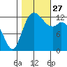 Drayton Passage tide chart for Wednesday, October 27, 2021
