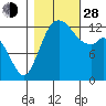 Drayton Passage tide chart for Thursday, October 28, 2021