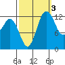 Drayton Passage tide chart for Sunday, October 3, 2021