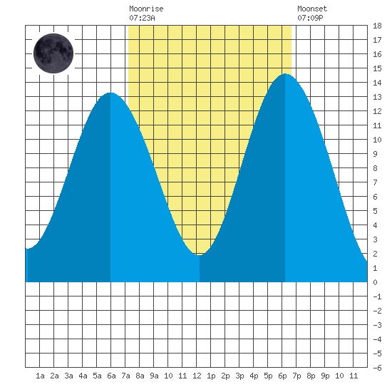 Drayton Passage tide chart for Wednesday, October 6, 2021
