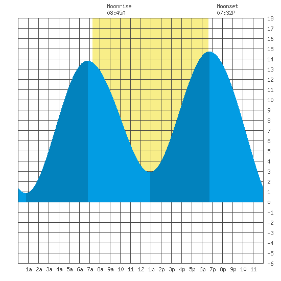 Drayton Passage tide chart for Thursday, October 7, 2021