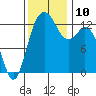 Drayton Passage tide chart for Wednesday, November 10, 2021
