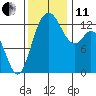 Drayton Passage tide chart for Thursday, November 11, 2021