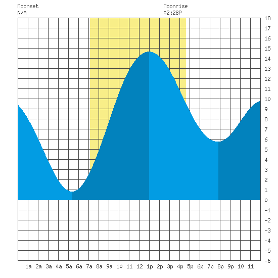 Drayton Passage tide chart for Friday, November 12, 2021