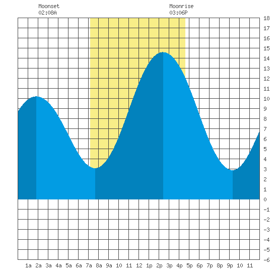 Drayton Passage tide chart for Sunday, November 14, 2021
