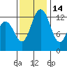 Drayton Passage tide chart for Sunday, November 14, 2021