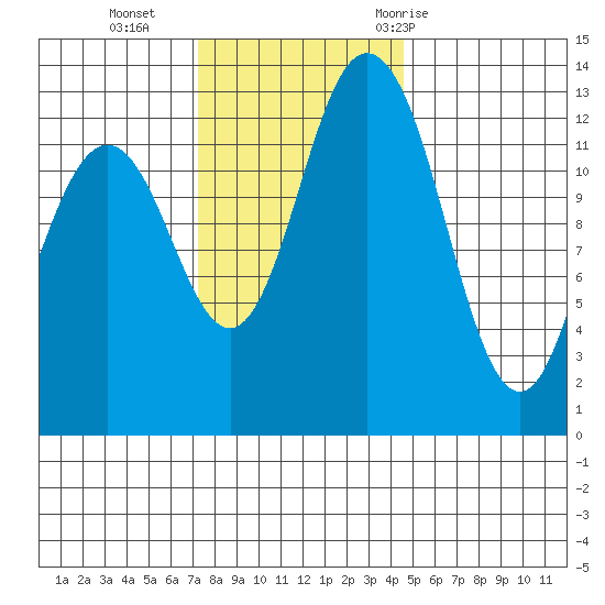 Drayton Passage tide chart for Monday, November 15, 2021