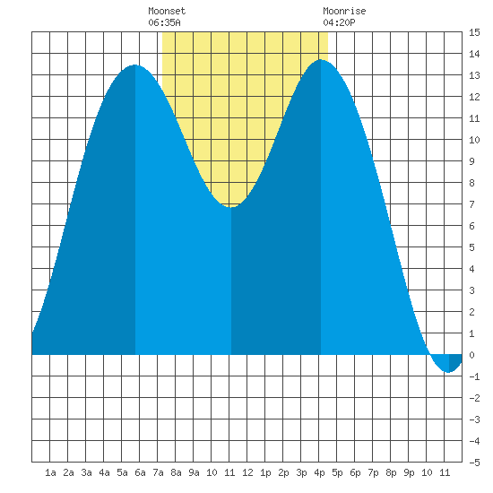 Drayton Passage tide chart for Thursday, November 18, 2021