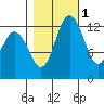 Drayton Passage tide chart for Monday, November 1, 2021
