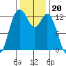 Drayton Passage tide chart for Saturday, November 20, 2021