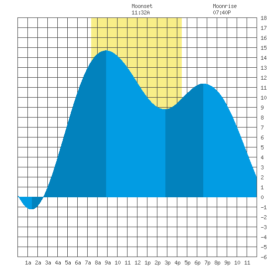 Drayton Passage tide chart for Tuesday, November 23, 2021