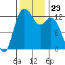 Drayton Passage tide chart for Tuesday, November 23, 2021