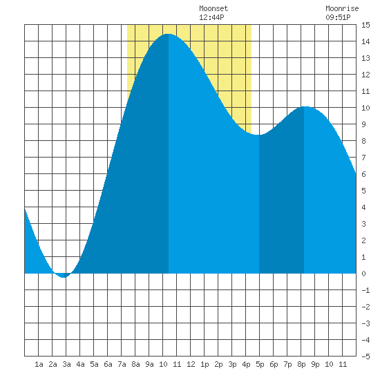 Drayton Passage tide chart for Thursday, November 25, 2021